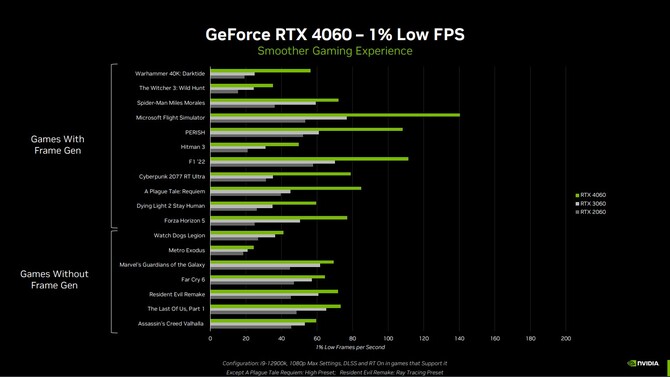 NVIDIA GeForce RTX 4060 Ti 16 GB, GeForce RTX 4060 Ti 8 GB oraz GeForce RTX 4060 - specyfikacja oraz ceny kart graficznych [20]