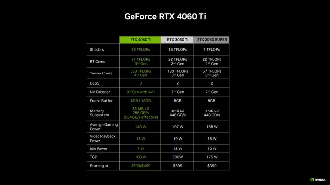 NVIDIA GeForce RTX 4060 Ti 16 GB, GeForce RTX 4060 Ti 8 GB oraz GeForce RTX 4060 - specyfikacja oraz ceny kart graficznych [10]
