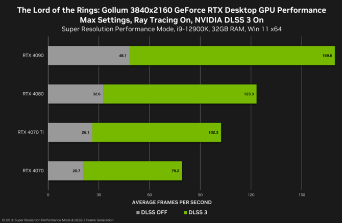 The Lord of the Rings: Gollum otrzyma wsparcie dla techniki NVIDIA DLSS 3. Uaktualniono również wymagania sprzętowe [2]