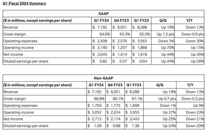 NVIDIA opublikowała wyniki finansowe za pierwszy kwartał roku fiskalnego 2024. Dane nie są jednoznaczne [2]