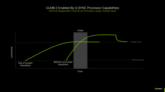 NVIDIA presenta la segunda generación de tecnología Ultra Low Motion Blur.  La imagen será más clara y sin pérdida de brillo. [2]