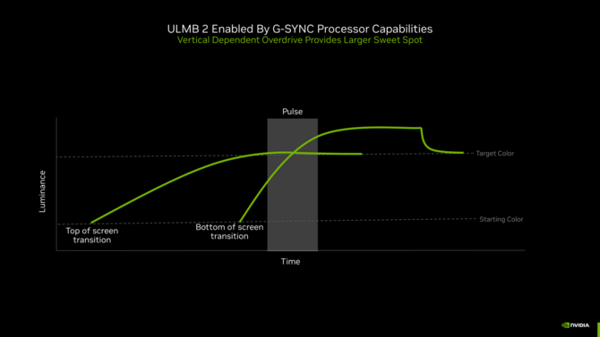 NVIDIA introduce cea de-a doua generație de tehnologie Ultra Low Motion Blur.  Imaginea va fi mai clară și fără o scădere a luminozității [2]