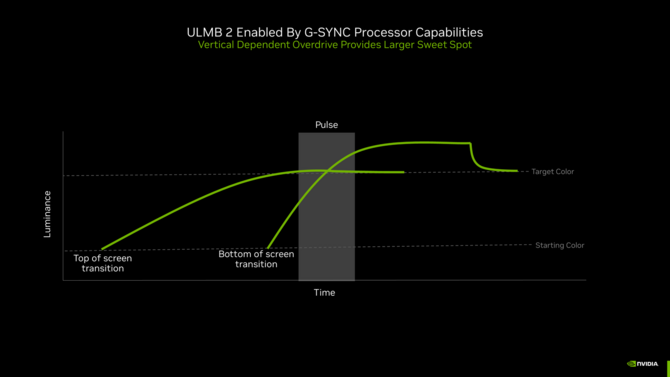 NVIDIA wprowadza drugą generację technologii Ultra Low Motion Blur. Obraz będzie wyraźniejszy i to bez spadku jasności [2]