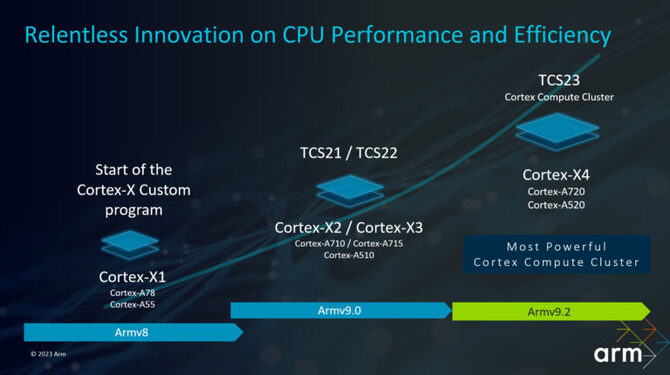 ARM wprowadza nowe projekty dla rdzeni Cortex i GPU Mali, które porzucają wsparcie dla 32-bitowych instrukcji [3]