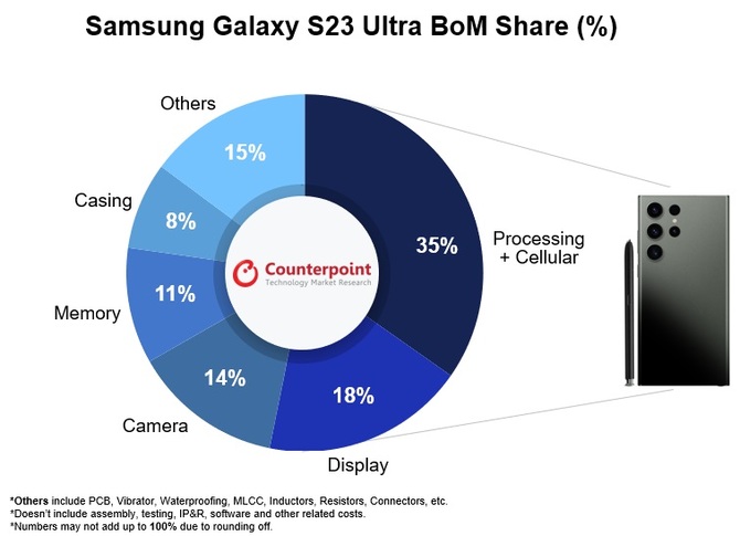 Samsung Galaxy S23 Ultra - materiały potrzebne do produkcji jednego smartfona kosztują znacznie mniej niż myślisz [1]