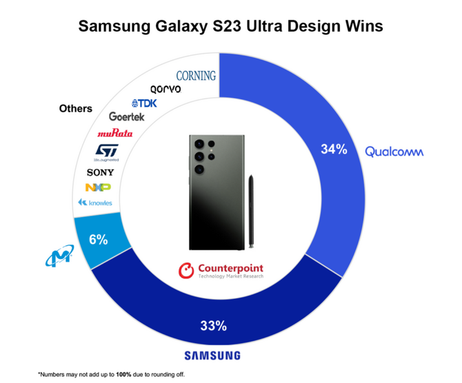 Samsung Galaxy S23 Ultra - materiały potrzebne do produkcji jednego smartfona kosztują znacznie mniej niż myślisz [3]