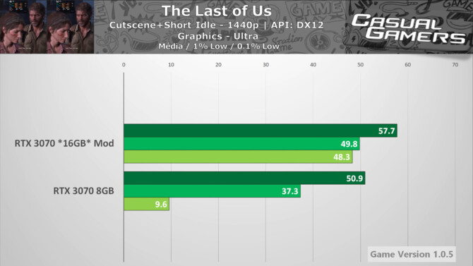 NVIDIA GeForce RTX 3070 - moderzy wyposażyli kartę graficzną w 16 GB VRAM i przełącznik umożliwiający wybór wariantu [3]