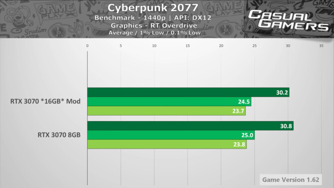 NVIDIA GeForce RTX 3070 - moderzy wyposażyli kartę graficzną w 16 GB VRAM i przełącznik umożliwiający wybór wariantu [5]