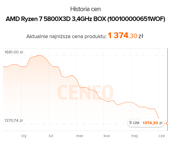 AMD Ryzen 7 5800X3D jest coraz tańszy. Jeden z najmocniejszych gamingowych chipów doczekał się sporych obniżek [2]
