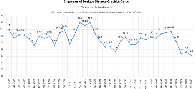 Dostawy desktopowych kart graficznych spadają. Pierwszy kwartał 2023 roku był najgorszy od dziesiątek lat [2]