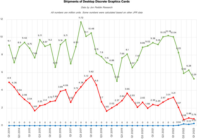 Dostawy desktopowych kart graficznych spadają. Pierwszy kwartał 2023 roku był najgorszy od dziesiątek lat [3]