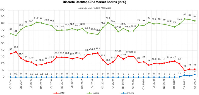 Dostawy desktopowych kart graficznych spadają. Pierwszy kwartał 2023 roku był najgorszy od dziesiątek lat [4]