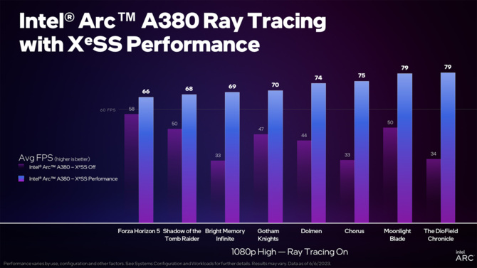 Intel XeSS został już zaadaptowany do ponad 50 gier. Technika dostępna jest od teraz w grze Diablo IV [2]