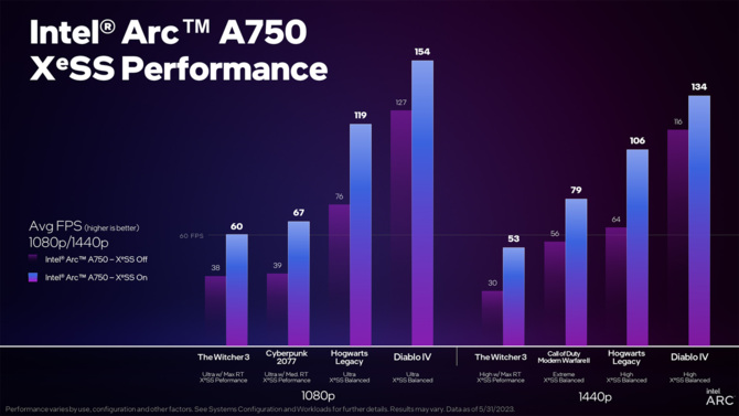 Intel XeSS został już zaadaptowany do ponad 50 gier. Technika dostępna jest od teraz w grze Diablo IV [4]