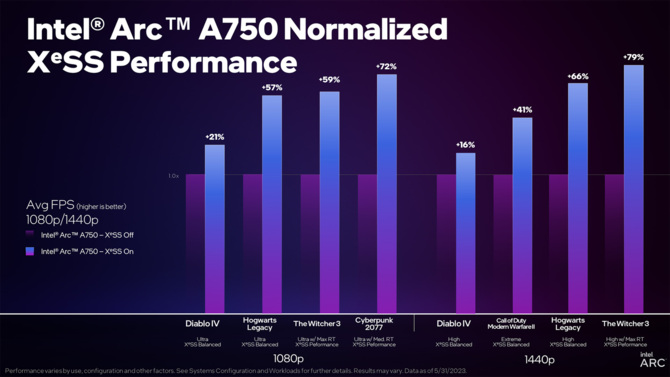 Intel XeSS został już zaadaptowany do ponad 50 gier. Technika dostępna jest od teraz w grze Diablo IV [5]