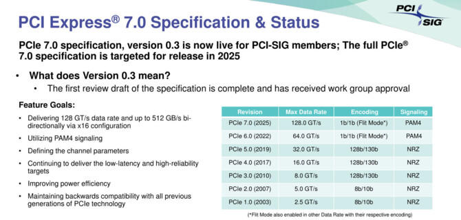 PCIe 7.0 - zaprezentowano specyfikację wersji 0.3 nowej magistrali. Wzrost szybkości transferu danych będzie imponujący [2]