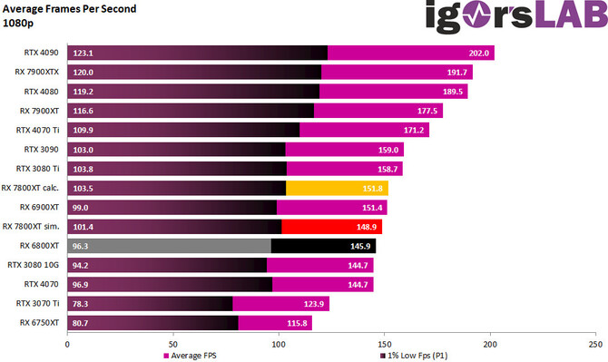 AMD Radeon RX 7800 XT - przeprowadzono symulację, jak może wyglądać hipotetyczna wydajność układu [3]