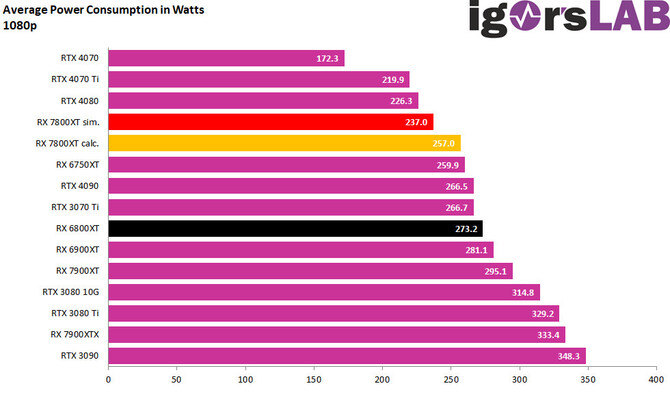 AMD Radeon RX 7800 XT - przeprowadzono symulację, jak może wyglądać hipotetyczna wydajność układu [4]