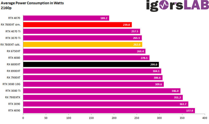 AMD Radeon RX 7800 XT - przeprowadzono symulację, jak może wyglądać hipotetyczna wydajność układu [6]