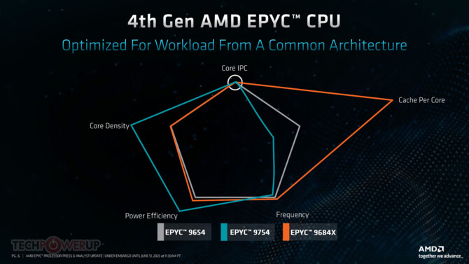 AMD Zen 4c – poznaliśmy szczegóły mikroarchitektury, która stała się bazą dla procesorów EPYC Bergamo [5]