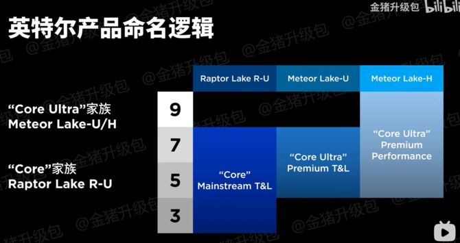 Intel Raptor Lake Refresh - część procesorów pozostanie przy starych nazwach, część jednak otrzyma nową nomenklaturę [4]