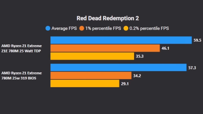 ASUS ROG Ally - najnowsza aktualizacja BIOS-u przynosi więcej szkody niż pożytku. Z updatem warto się więc wstrzymać [7]