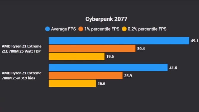 ASUS ROG Ally - najnowsza aktualizacja BIOS-u przynosi więcej szkody niż pożytku. Z updatem warto się więc wstrzymać [5]