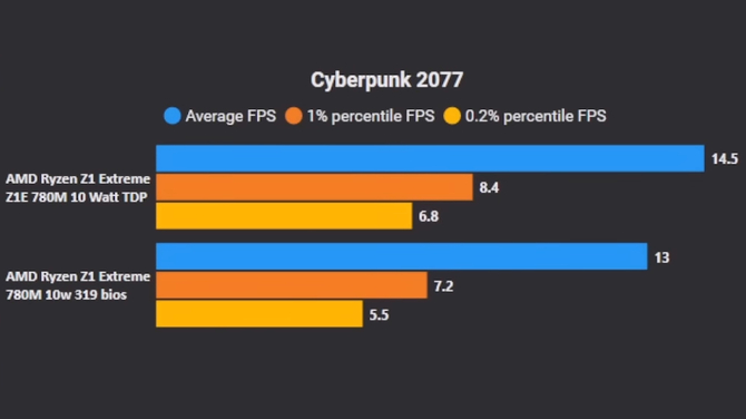 ASUS ROG Ally - najnowsza aktualizacja BIOS-u przynosi więcej szkody niż pożytku. Z updatem warto się więc wstrzymać [4]