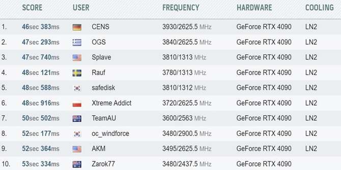 NVIDIA GeForce RTX 4090 - padł rekord w overclockingu topowego układu graficznego. Tak blisko granicy 4 GHz jeszcze nie było [nc1]