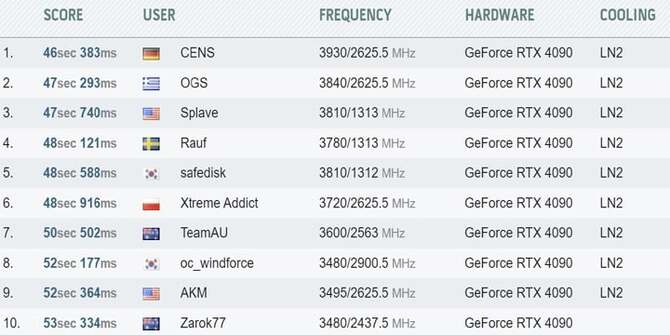 NVIDIA GeForce RTX 4090 - padł rekord w overclockingu topowego układu graficznego. Tak blisko granicy 4 GHz jeszcze nie było [nc1]