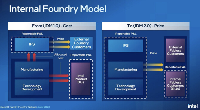 Intel wprowadza duże zmiany w firmie. Intel Foundry Services stanie się niemalże odrębnym przedsiębiorstwem [2]