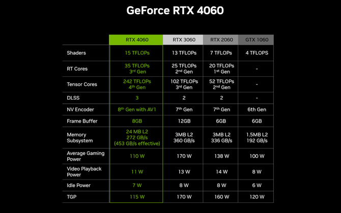 NVIDIA GeForce RTX 4060 - nadchodzi premiera nowego układu graficznego. Producent ukazuje jego możliwości  [4]