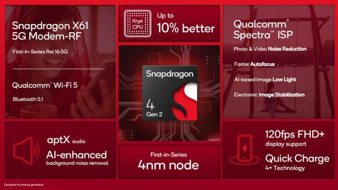 Qualcomm Snapdragon 4 Gen 2 oficjalnie - budżetowe smartfony doczekają się kilku usprawnień i staną się wydajniejsze [2]