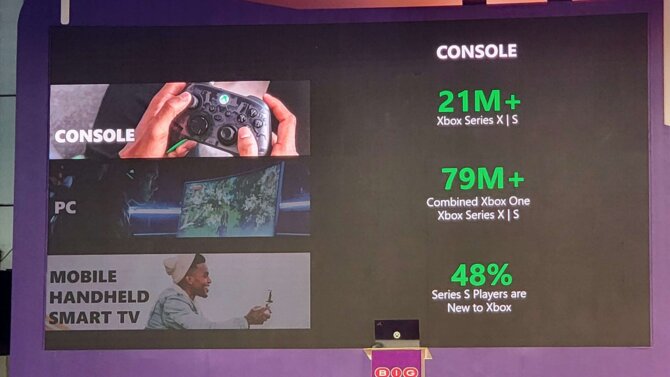 Microsoft miał nie dzielić się informacjami o sprzedaży konsol Xbox Series... ale finalnie i tak ujawnił te dane [2]
