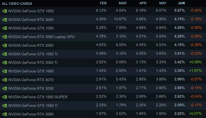 NVIDIA GeForce RTX 3060 oraz Microsoft Windows 11 wdrapują się na szczyt comiesięcznej ankiety Steam [2]