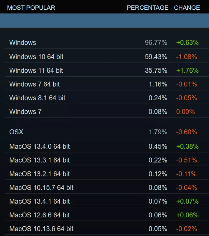 NVIDIA GeForce RTX 3060 vs Microsoft Windows 11 urcă în topul sondajului lunar al Steam [3]
