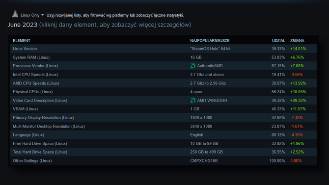 Statystyki pokazują, że gracze korzystający z Linuxa wolą podzespoły od AMD. Dominacja staje się coraz większa [3]
