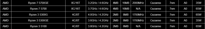AMD Ryzen 7 5700 i Ryzen 3 5100 - Gigabyte potwierdza nowe procesory Cezanne bez zintegrowanej grafiki [2]