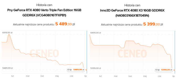 NVIDIA GeForce RTX 4080 wyraźnie potaniał w ostatnich dniach. Układ jest już dostępny za mniej niż 5500 zł [3]