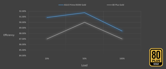 ASUS Prime 750 W Gold oraz Prime 850 Gold - nowe zasilacze z 8-letnią gwarancją producenta oraz standardem ATX 3.0 i PCIe 5.0 [2]