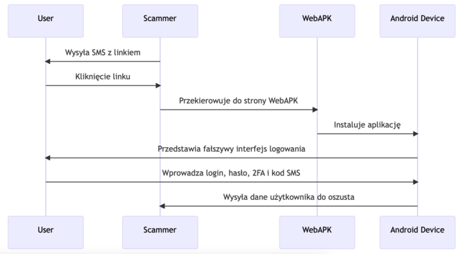 PKO Bank Polski - someone impersonated the IKO application.  Analysts warn against phishing attacks [3]