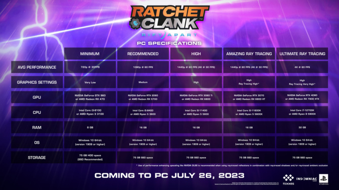 Ratchet & Clank: Rift Apart PC z pełnymi wymaganiami sprzętowymi. Gra wykorzysta DirectStorage w wersji 1.2 [3]