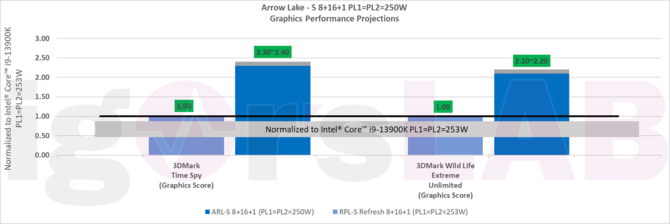 Intel Arrow Lake-S - kolejna generacja desktopowych chipów ma być nawet do 21% szybsza od Raptor Lake-S [2]