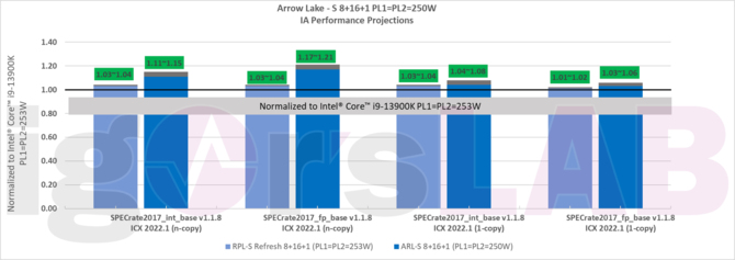 Intel Arrow Lake-S - kolejna generacja desktopowych chipów ma być nawet do 21% szybsza od Raptor Lake-S [3]