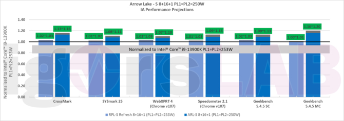 Intel Arrow Lake-S - kolejna generacja desktopowych chipów ma być nawet do 21% szybsza od Raptor Lake-S [4]