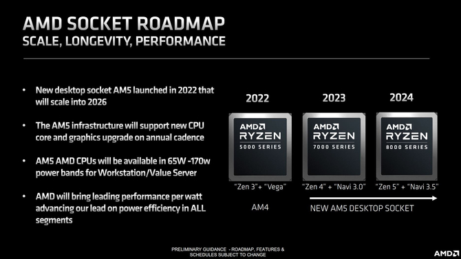 AMD Ryzen 8000 ma otrzymać wsparcie dla standardu USB 4. Nowa generacja płyt głównych otrzyma kolejne możliwości [3]