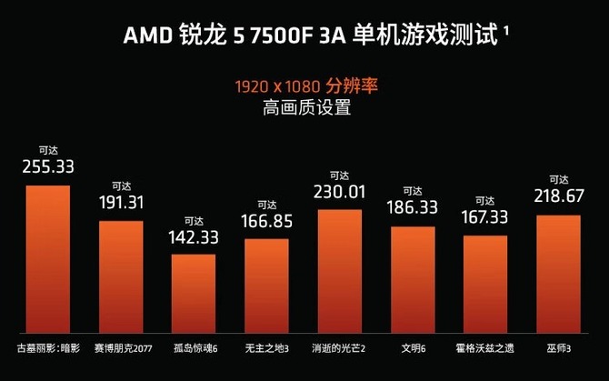 AMD Ryzen 5 7500F - zadebiutował nowy chip Zen 4 bez iGPU. Układ jednak ma być dostępny na całym świecie [2]