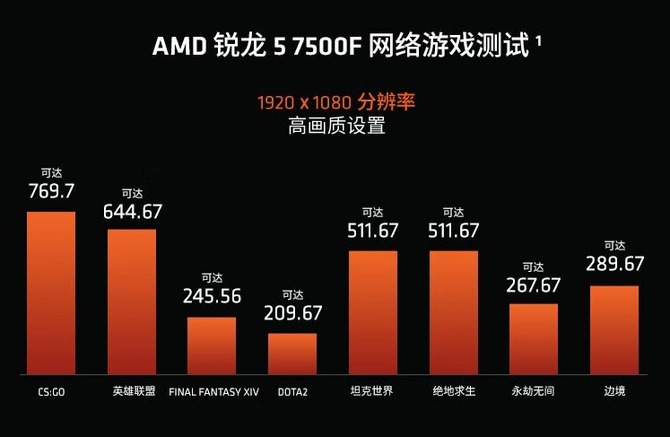 AMD Ryzen 5 7500F - zadebiutował nowy chip Zen 4 bez iGPU. Układ jednak ma być dostępny na całym świecie [3]