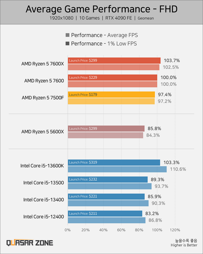 AMD Ryzen 5 7500F - zadebiutował nowy chip Zen 4 bez iGPU. Układ jednak ma być dostępny na całym świecie [4]