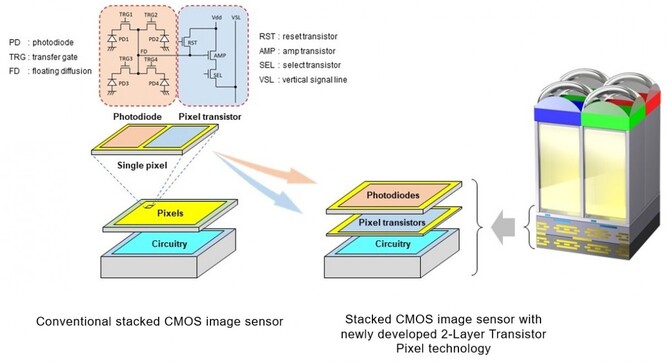 Sony IMX903 and IMX907 - we know the details of the upcoming photo sensors for smartphones [2]